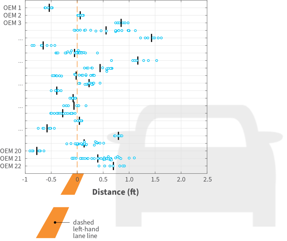 Figure 1.  Repeatable testing can show the variability of ADAS-equipped vehicles to perform against the same benchmark. Above, dots representing the earliest warning (audible, visual, or haptic) in a single test among numerous OEMs, with lines representing the average of the blue dots by each manufacturer for a warning to activate relative to the vehicle’s distance from a dashed left-hand lane line. 