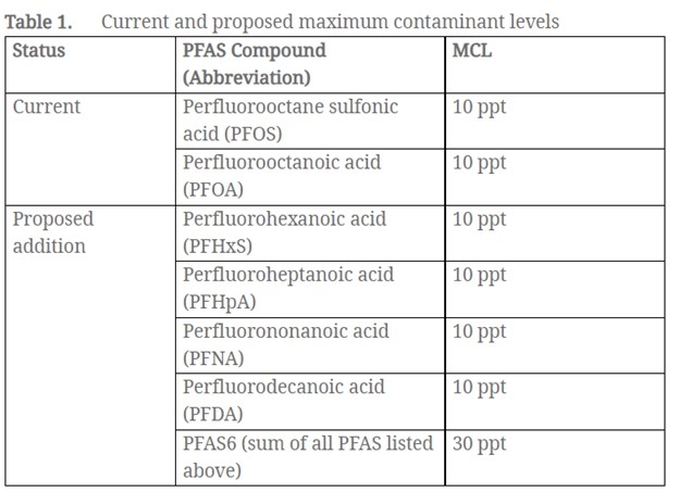 Table listing current and proposed maximum contaminant levels (PFS AND MCL)