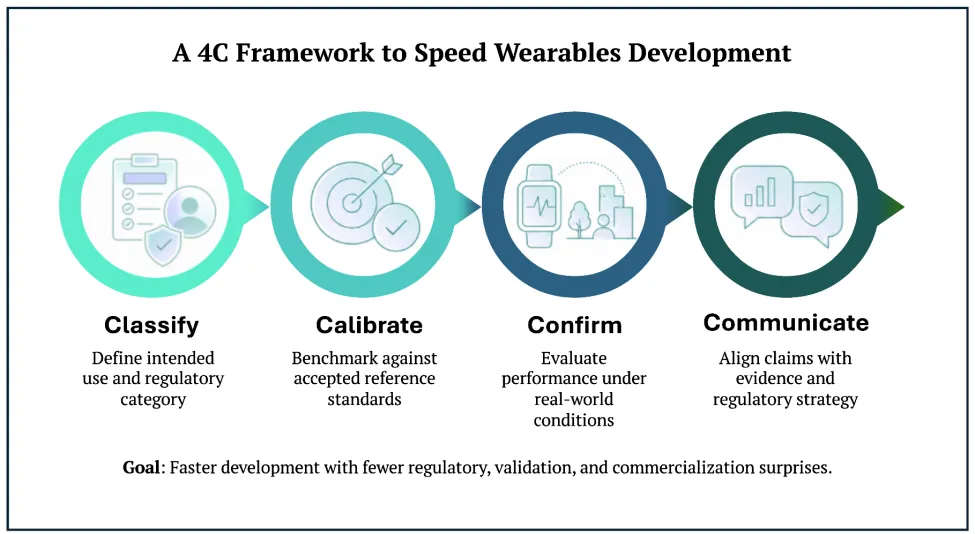 4-C Framework Wearables