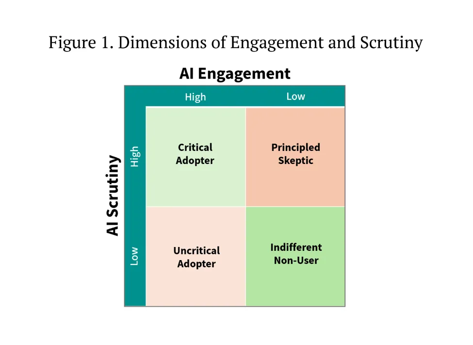 Dimensions of Engagement and Scrutiny depicted in a quadrant system reflecting the four persona types.