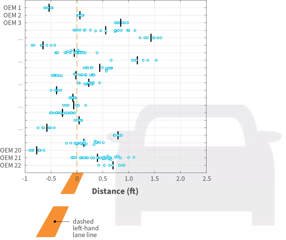 Figure 1. Repeatable testing can show the variability of ADAS-equipped vehicles to perform against the same benchmark. Above, dots representing the earliest warning (audible, visual, or haptic) in a single test among numerous OEMs, with lines representing the average of the blue dots by each manufacturer for a warning to activate relative to the vehicle’s distance from a dashed left-hand lane line.