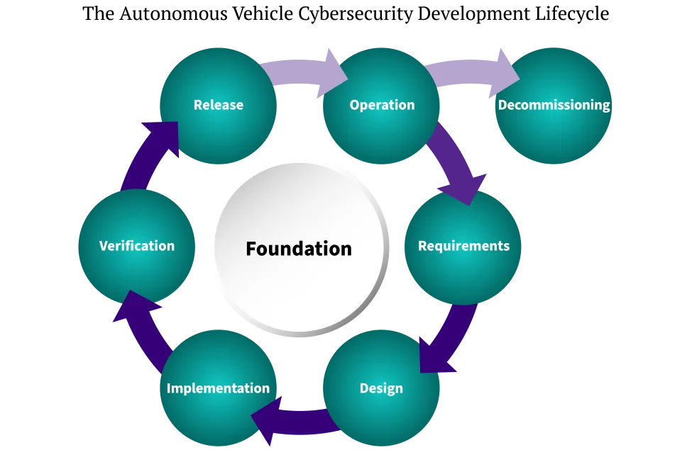 AV Cybersecurity Development Lifecycle