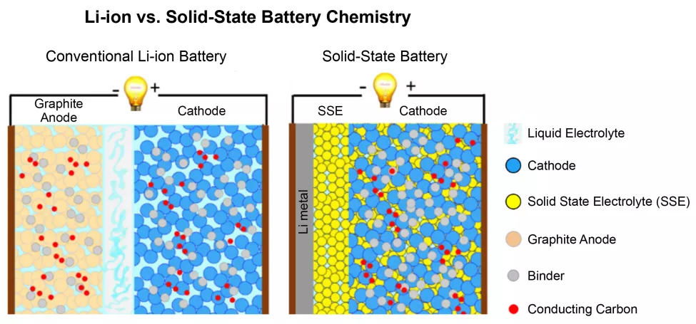Li-Ion vs. Solid-State Battery Chemistry