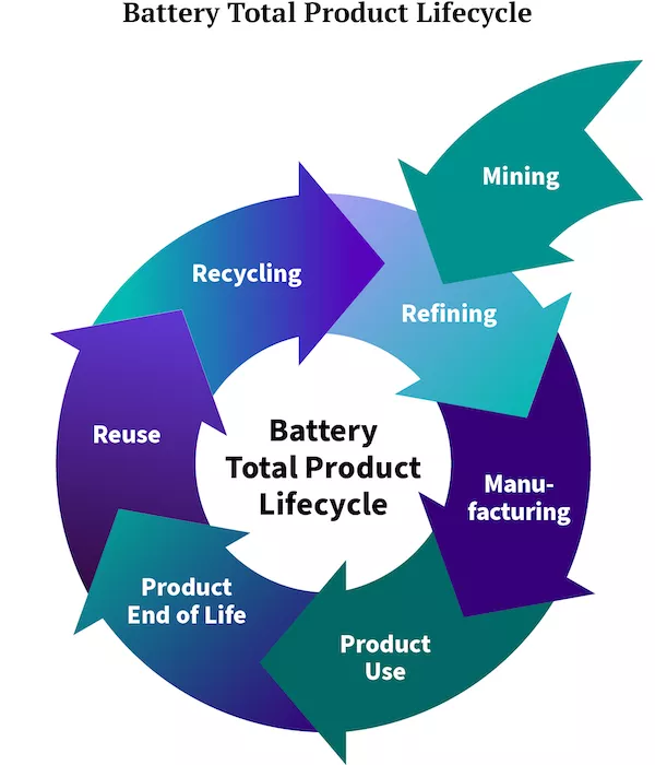 Battery Total Product Lifecycle