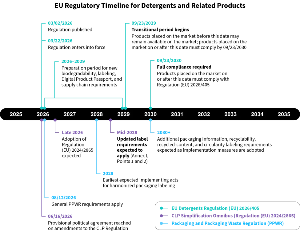 EU Regulatory Timeline for Detergents and Related Products