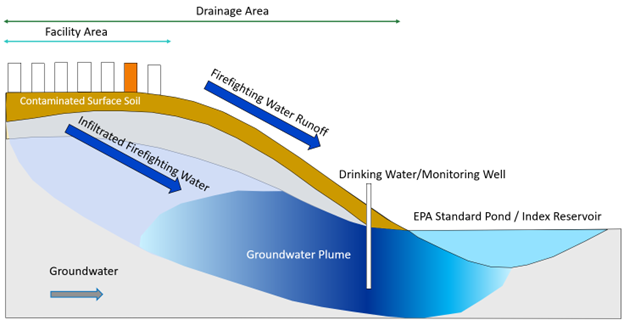 Conceptual model of the fate and transport pathways of metals and other contaminants contained in BESS firefighting water.