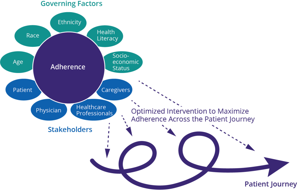 The scope of factors and intervention points that support overall adherence to digital health technologies
