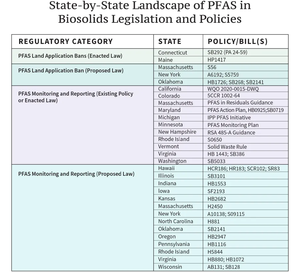 State-by-state overview of recently enacted and proposed PFAS biosolids regulations. 