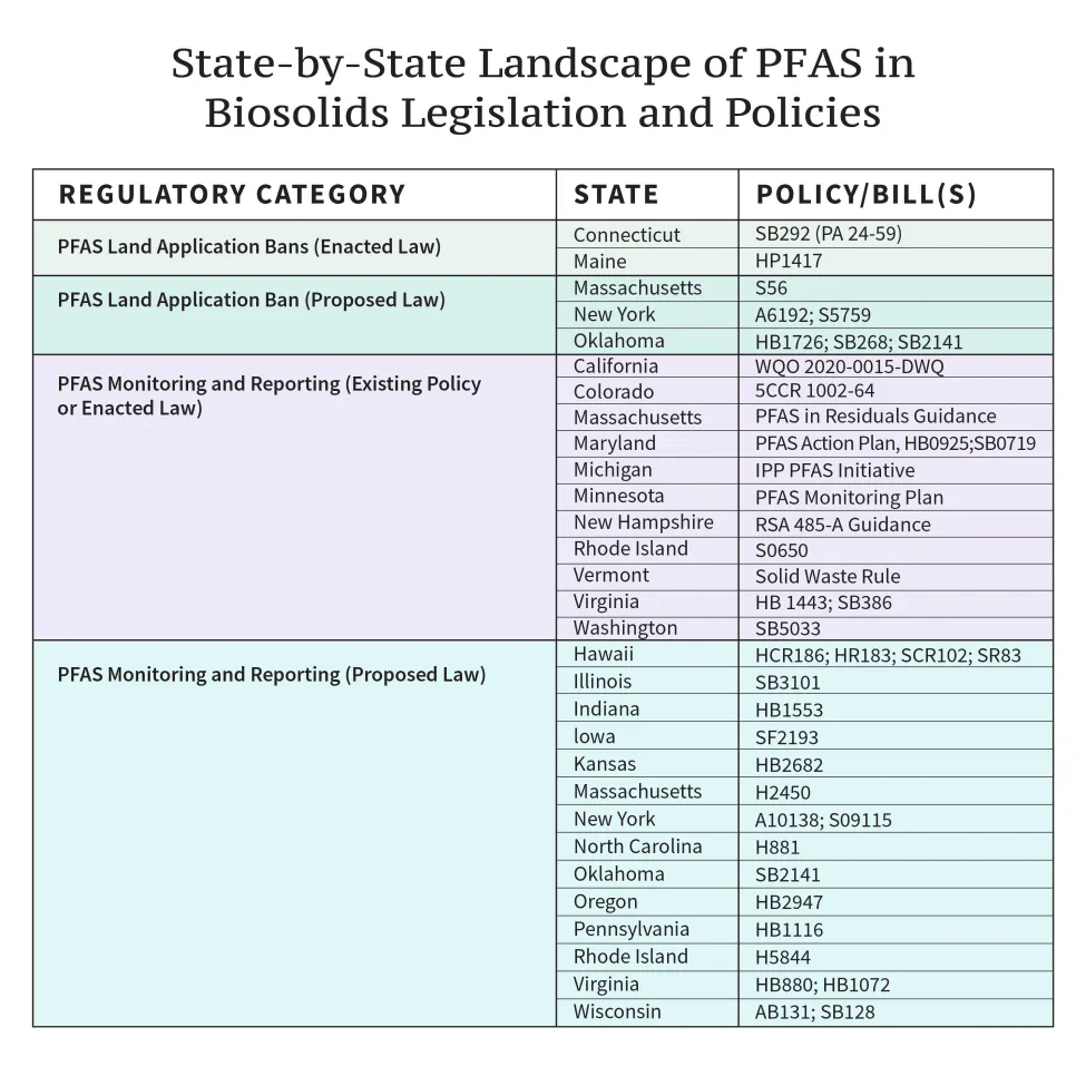 State-by-state overview of recently enacted and proposed PFAS biosolids regulations. 