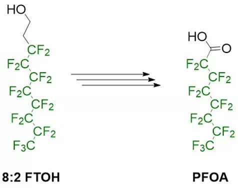 Figure 1. A generalized transformation process for 8:2 fluorotelomer alcohol (8:2 FTOH) to perfluorooctanoic acid (PFOA). A proposed biodegradation pathway is thought to proceed through the 8:2 fluorotelomer aldehyde (8:2 FTAL), 8:2 fluorotelomer carboxylate (8:2 FTCA), and several more intermediates, including 8:2 FTUCA, and 7:2 sFTOH. Reference: Wang N, Szostek B, Buck RC, Folsom PW, Sulecki LM, Gannon JT. Chemosphere 2009, 75(8), 1089-1096.