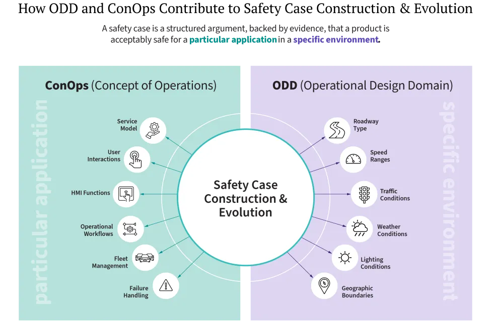 How ODD and ConOps Contribute to Safety Case Construction & Evolution