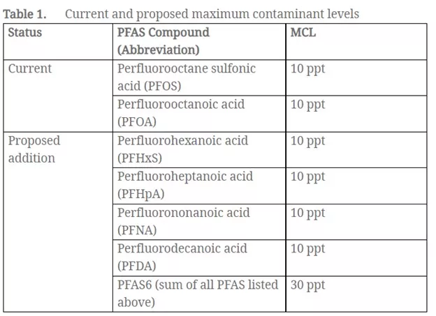 Table listing current and proposed maximum contaminant levels (PFS AND MCL)