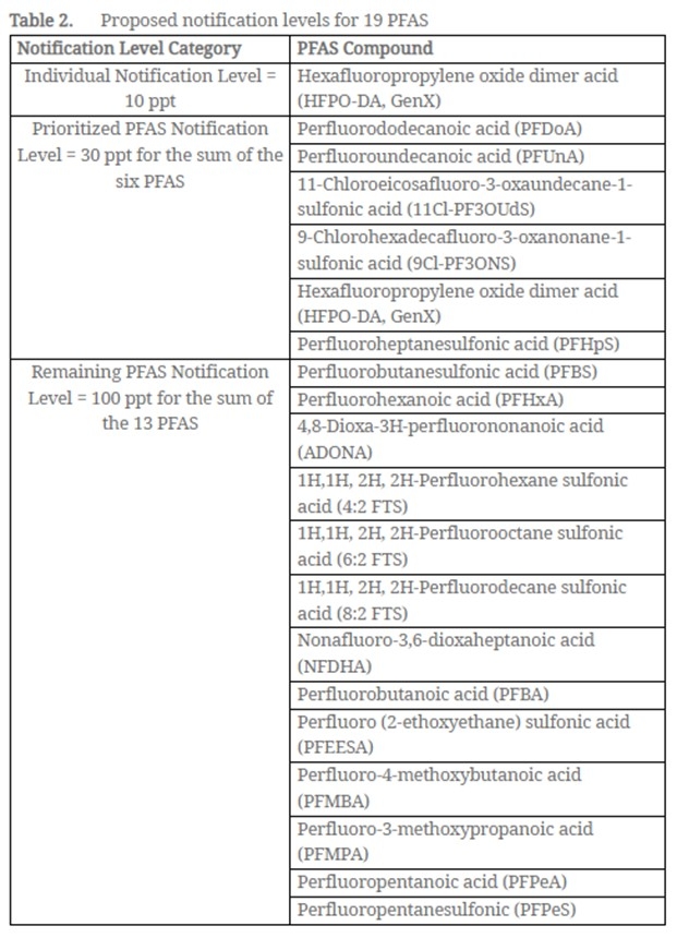 Table listing proposed notification levels for 19 PFAS