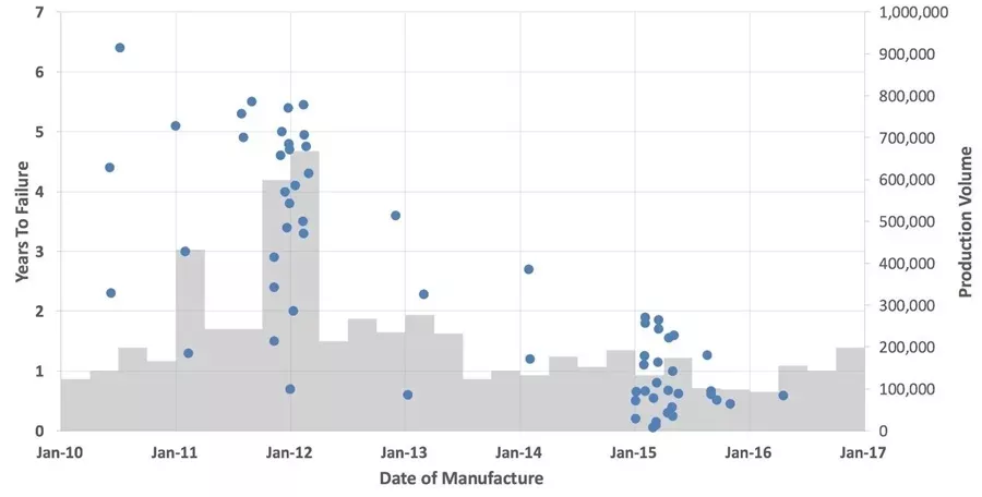 Production Return bar graph