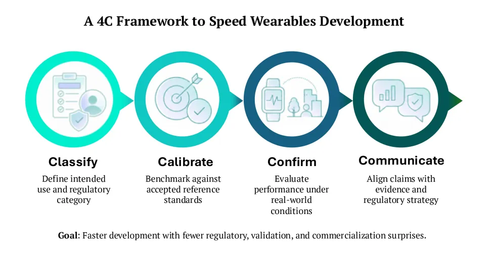 4-C Framework Wearables