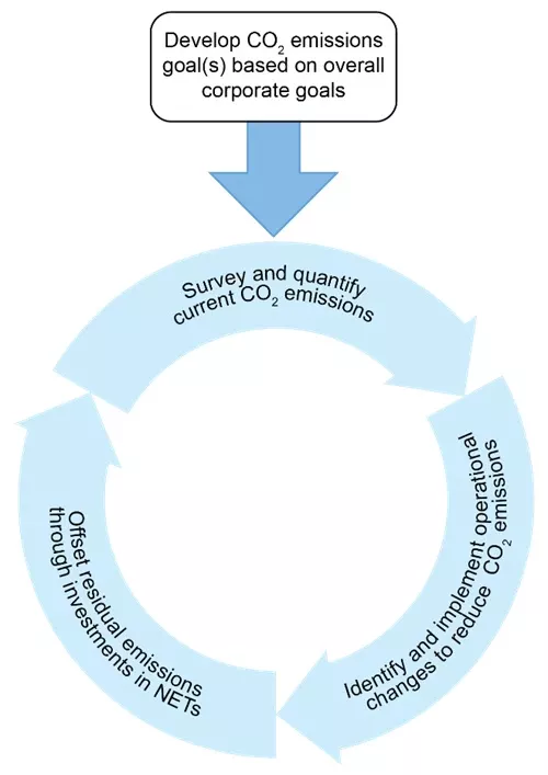 Diagram of carbon emissions offset cycle
