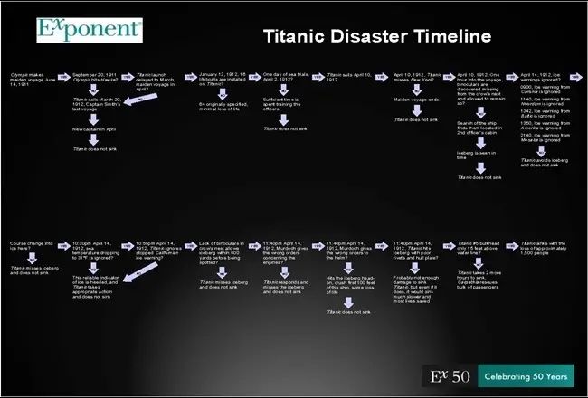 Titanic Disaster Timeline
