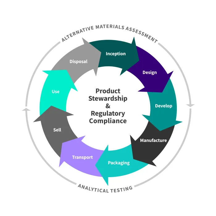 Product stewardship & regulatory compliance lifecycle