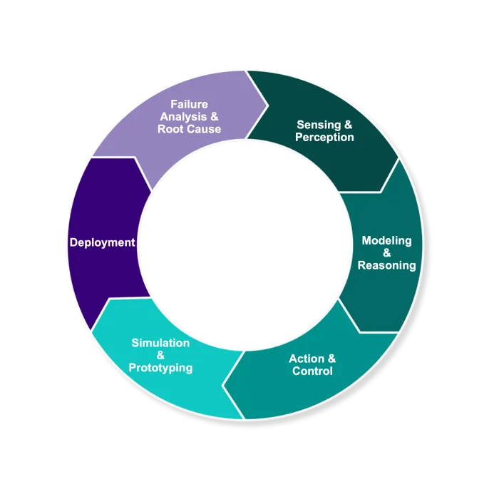 Robotics Lifecycle