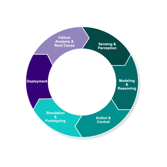 Robotics Lifecycle
