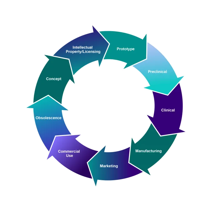 Total Product Lifecycle - Medical Innovations